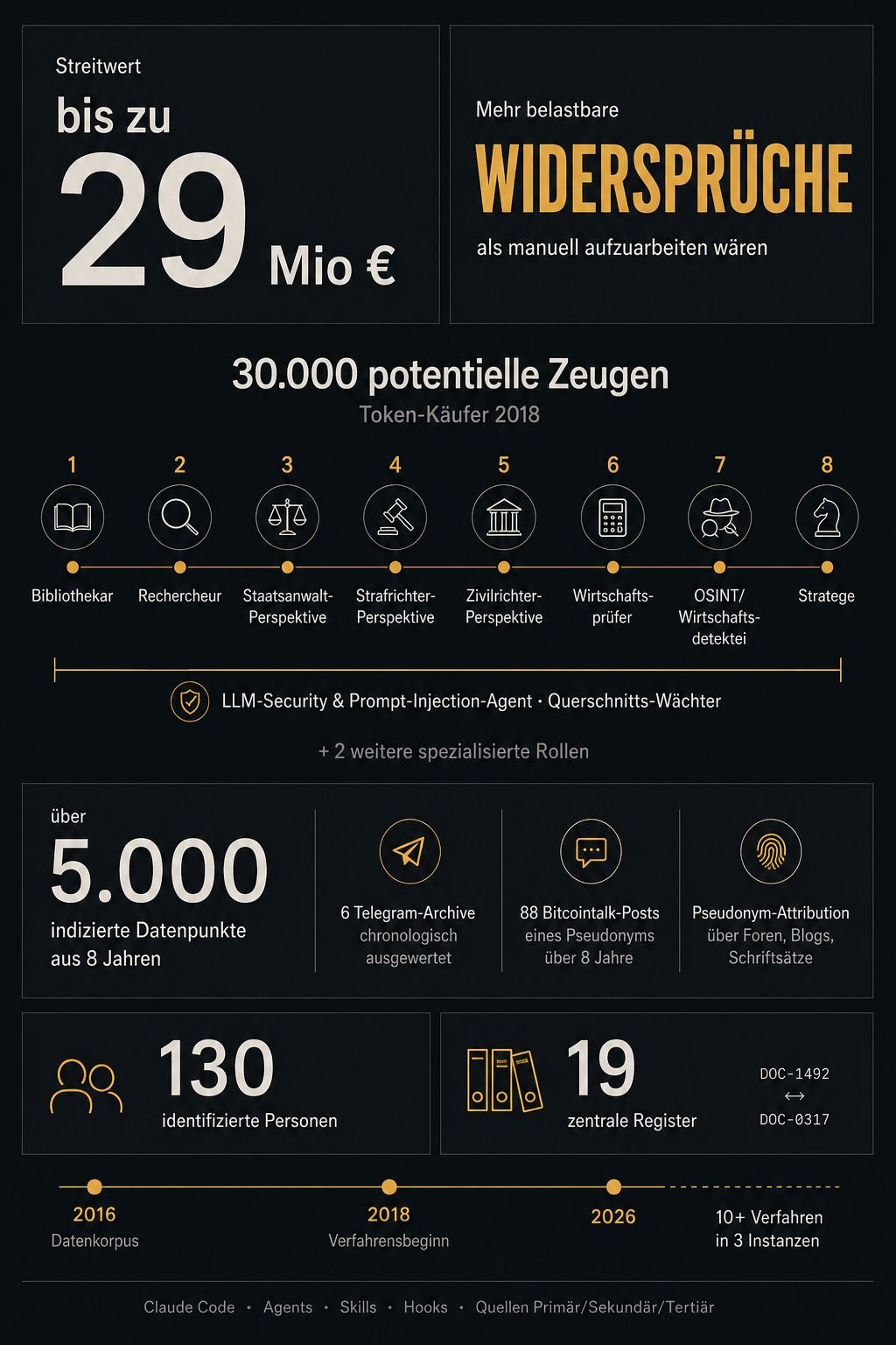 Multi-Agent-Legal-Setup: Streitwert bis zu 29 Mio Euro, 8 Agenten-Rollen, 5.000 Datenpunkte, 130 identifizierte Personen, 19 zentrale Register, Zeitraum 2016 bis 2026