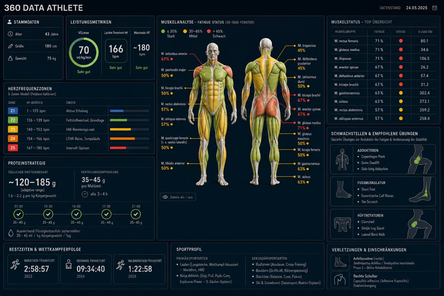 360 Data Athlete · Dashboard mit Stammdaten, Herzfrequenz-Zonen, Muskelanalyse mit Fatigue-Status, Bestzeiten und Verletzungen